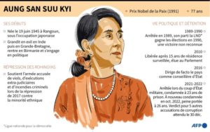 Birmanie Aung San Suu Kyi condamnée au total à 33 ans de prison